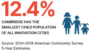 12.4% - Cambridge has the smallest child population of all innovation cities.