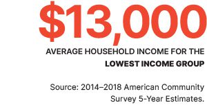 $13,000 - Average household income for the lowest income group.