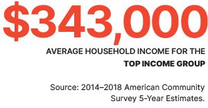 $343,000 - Average household income for the top income group.