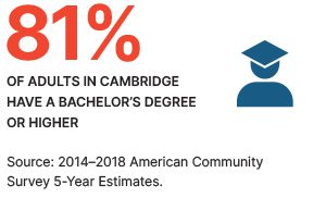 81% of adults in cambridge have a bachelor’s degree or higher.