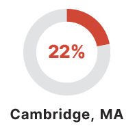 Cambridge, MA 22% Seattle, WA 15.4% adults working in an innovation cluster occupation