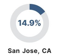 San Jose 14.9% adults working in an innovation cluster occupation