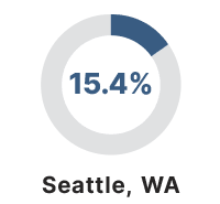 Seattle, WA 15.4% adults working in an innovation cluster occupation