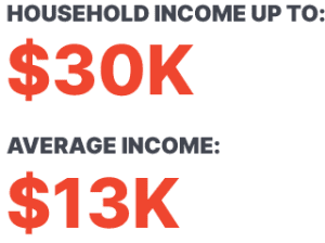 HOUSEHOLD INCOME UP TO: $30K AVERAGE INCOME: $13K
