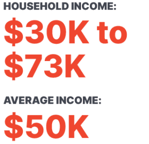 HOUSEHOLD INCOME: $30K to $73K AVERAGE INCOME: $50K
