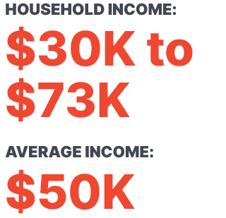 HOUSEHOLD INCOME: $30K to $73K AVERAGE INCOME: $50K