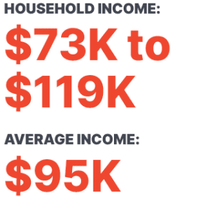 HOUSEHOLD INCOME: $73K to $119K AVERAGE INCOME: $95K