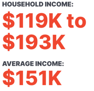HOUSEHOLD INCOME: $119K to $193K AVERAGE INCOME: $151K