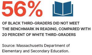 56% of black third-graders did not meet the benchmark in reading, compared with 20 percent of white third-graders.