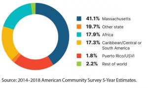 Pie Chart: 41.1%-Massachusetts / 19.7%-Other state / 17.9%-Africa / 17.3%- Caribbean/Central or South America / 1.8%-Puerto Rico/USVI / 2.2%-Rest of world