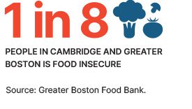 1 in 8 people in Cambridge and greater boston are food insecure.