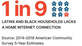 1 in 9 Latinx and Black households lack a home internet connection.