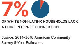 7% of white non-latinx households lack a home internet connection.