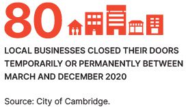 80 local businesses closed their doors temporarily or permanently between March and December 2020