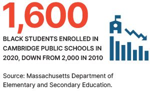 1,600 Black students enrolled in cambridge public schools in 2020, down from 2,000 in 2010.