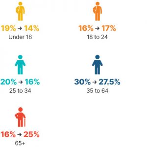 Infographic: From 2009 to 2018, under 18 went from 19% to 14%, 18 to 24 went from 16% to 17%, 25 to 34 went from 20% to 16%, 35 to 65 went from 30% to 27.5%, 65+ went from 16% to 25%.