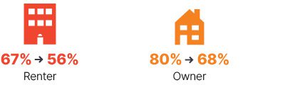 Infographic: From 2009 to 2018 cost-burdened housholds that are renters went from 67% to 56%, cost-burdened housholds that are owners went from 80% to 68%.