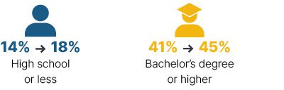 Infographic: From 2009 to 2018 high school or less went from 14% to 18%, bachelor's degree or higher went from 41% to 45%.