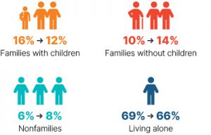 Infographic: From 2009 to 2018 families with children went from 16% to 12%, families without children went from 10% to 14%, nonfamilies went from 6% to 8%, living alone went from 69% to 66%.