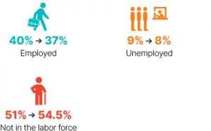Infographic: From 2009 to 2018 employed went from 40% to 37%, unemployed went from 9% to 8%, not in the labor force went from 51% to 54.5%.