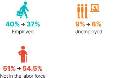 Infographic: From 2009 to 2018 employed went from 40% to 37%, unemployed went from 9% to 8%, not in the labor force went from 51% to 54.5%.