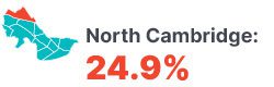 Infographic: North Cambridge 24.9%