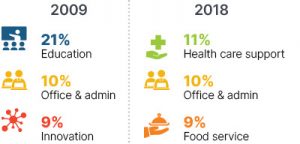 Infographic: In 2009 21% education, 10% office & admin, 9% innovation. In 2018 11% health care support, 10% office & admin, 9% food service.