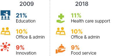 Infographic: In 2009 21% education, 10% office & admin, 9% innovation. In 2018 11% health care support, 10% office & admin, 9% food service.