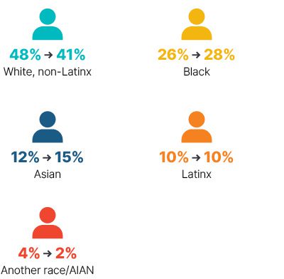 Infographic: From 2009 to 2018 White non-Latinx went from 48% to 41%, Black went from 26% to 28%, Asian went from 12% to 15%, Latinx stayed at 10%, Another race/AIAN went from 4% to 2%.