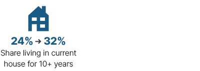 Infographic: From 2009 to 2018 the share living in current house for 10 plus years went from 24% to 32%.