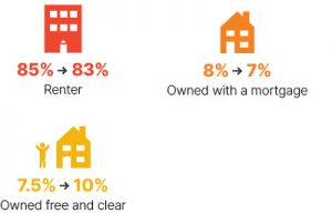 Infographic: From 2009 to 2018, renter went from 85% to 83%, owned with a mortgage went from 8% to 7%, owned free and clear went from 7.5% to 10%.