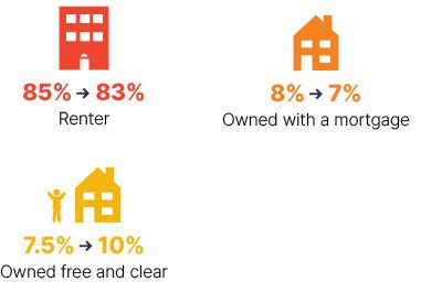 Infographic: From 2009 to 2018, renter went from 85% to 83%, owned with a mortgage went from 8% to 7%, owned free and clear went from 7.5% to 10%.