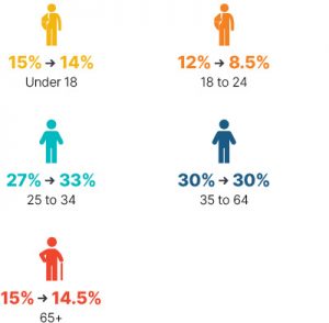 Infographic: From 2009 to 2018 under 18 went from 15% to 14%, 18 to 24 went from 12% to 8.5%, 25 to 34 went from 27% to 33%, 35 to 64 stayed at 30%, 65+ went from 15% to 14.5%.