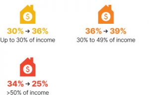 Infographic: From 2009 to 2018 up to 30% of income went from 30% to 36%, 30% to 49% of income went from 36% to 39%, greater than 50% of income went from 34% to 25%.