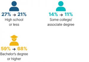 Infographic: From 2009 to 2018 high school or less went from 27% to 21%, some college/associate degree went from 14% to 11%, bachelor's degree or higher went from 59% to 68%.