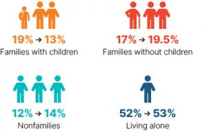 Infographic: From 2009 to 2018 families with children went from 19% to 13%, families without children went from 17% to 19.5%, nonfamilies went from 12% to 14%, living alone went from 52% to 53%.