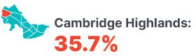 Infographic: Cambridge Highlands 35.7%.