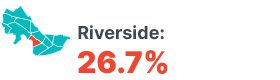 Infographic: Riverside 26.7%.