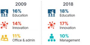 Infographic: In 2019 16% education, 14% innovation, 11% office & admin. In 2018 18% education, 17% innovation, 10% management.