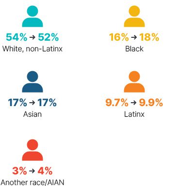 Infographic: From 2009 to 2018 white non-Latinx went from 54% to 52%, Black went from 16% to 18%, Asian stayed at 17%, Latinx went from 9.7% to 9.9%, Another race/AIAN went from 3% to 4%.