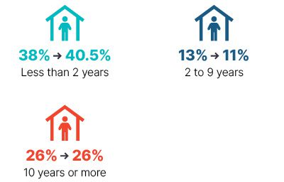 Infographic: From 2009 to 2018 less than 2 years went from 38% to 40.5%, 2 to 9 years went from 13% to 11%, 10 years or more stayed at 26%.