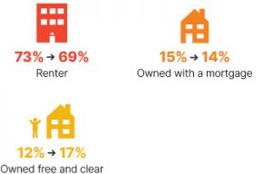 Infographic: From 2009 to 2018 renter went from 73% to 69%, owned with a mortgage went from 15% to 14%, owned free and clear went from 12% to 17%.