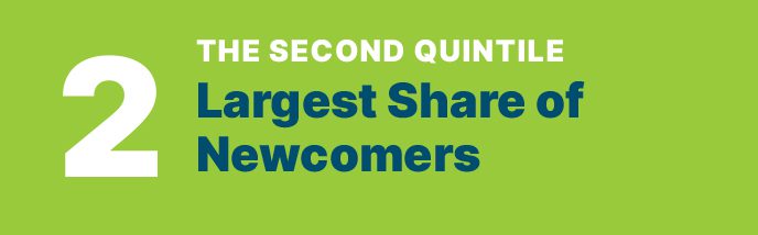 THE SECOND QUINTILE Largest Share of Newcomers