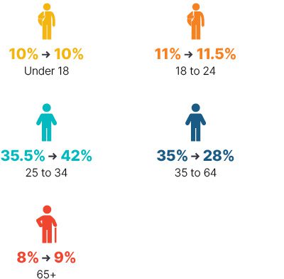 Infographic: From 2009 to 2018 under 18 stayed at 10%, 18 to 24 went from 11% to 11.5%, 25 to 34 went from 35.5% to 42%, 35 to 64 went from 35% to 28%, 65+ went from 8% to 9%.