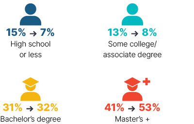 Infographic: From 2009 to 2018 high school or less went from 15% to 7%, some college/associate degree went from 13% to 8%, bachelor's degree went from 31% to 32%, master's + went from 41% to 53%.