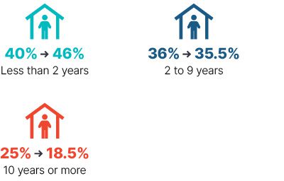 Infographic: From 2009 to 2018 less than 2 years went from 40% to 46%, 2 to 9 years went from 36% to 35.5%, 10 years or more went from 25% to 18.5%.