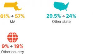 Infographic: From 2009 to 2018 Massachusetts went from 61% to 57%, other state went from 29.5% to 24%, other country went from 9% to 19%.
