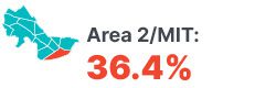 Infographic: Area 2/MIT 36.4%.