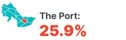 Infographic: The Port 25.9%.