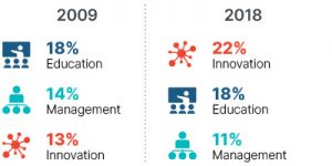 Infographic: In 2009 education 18%, management 14%, innovation 13%. In 2018 innovation 22%, education 18%, management 11%.
